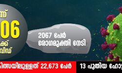 കേരളത്തില്‍ ഇന്ന് 2406 പേര്‍ക്ക് കൊവിഡ്; 2067 പേര്‍ രോഗമുക്തി നേടി, 10 മരണം