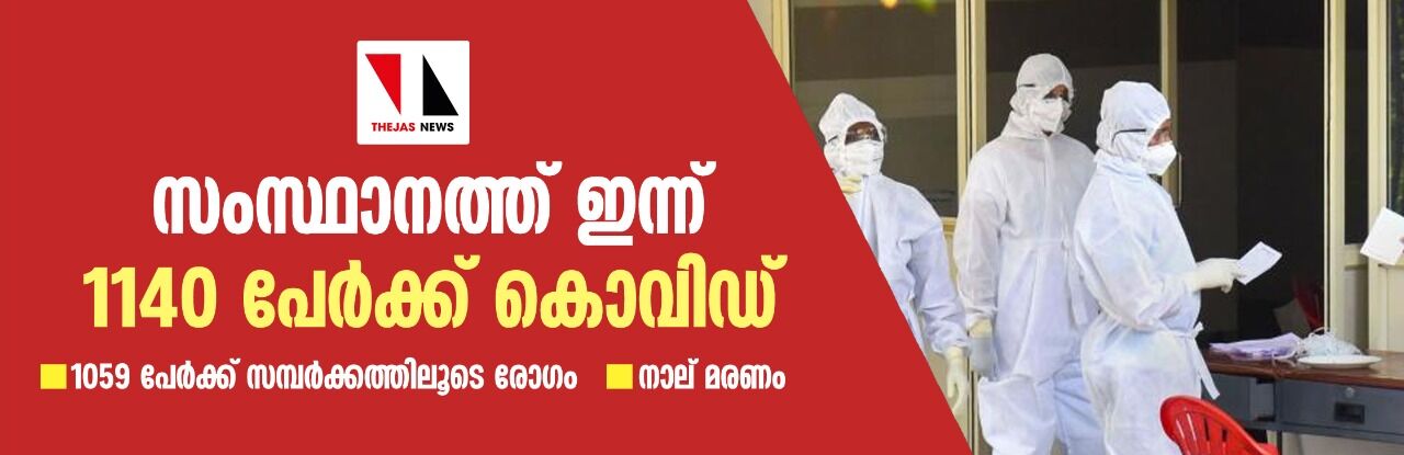 സംസ്ഥാനത്ത് ഇന്ന് 1140 പേര്‍ക്ക് കൊവിഡ്; 1059 പേര്‍ക്ക് സമ്പര്‍ക്കത്തിലൂടെ രോഗം, നാല് മരണം