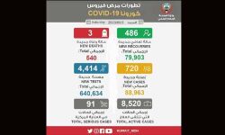 കുവൈത്തില്‍ മൂന്ന് കൊവിഡ് മരണം കൂടി; 540 പേര്‍ക്ക് ഇന്ന് വൈറസ് സ്ഥിരീകരിച്ചു