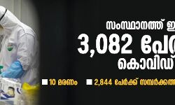 സംസ്ഥാനത്ത് ഇന്ന് 3,082 പേര്‍ക്ക് കൊവിഡ്; 10 മരണം, 2,844 പേര്‍ക്ക് സമ്പര്‍ക്കത്തിലൂടെ വൈറസ് ബാധ