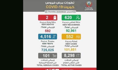 കുവൈത്തില് രണ്ട് കൊവിഡ് മരണം കൂടി; ഇന്ന് 552 പേര്ക്ക് വൈറസ് ബാധ കുവൈത്തില് രണ്ട് കൊവിഡ് മരണം കൂടി; ഇന്ന് 552 പേര്ക്ക് വൈറസ് ബാധ