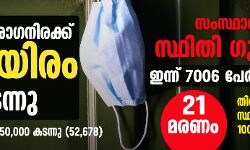 പ്രതിദിന രോഗനിരക്ക് ഏഴായിരം കടന്നു: സംസ്ഥാനത്ത് സ്ഥിതി ഗുരുതരം; ഇന്ന് 7006 പേര്‍ക്ക് കൊവിഡ്, 21 മരണം