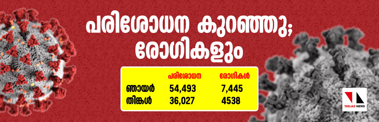 കൊവിഡ് പരിശോധന കുറഞ്ഞു; രോഗികളും -കുറഞ്ഞത് 18,466 സാമ്പിള് പരിശോധനകള് കൊവിഡ് പരിശോധന കുറഞ്ഞു; രോഗികളും -കുറഞ്ഞത് 18,466 സാമ്പിള് പരിശോധനകള്