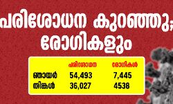 കൊവിഡ് പരിശോധന കുറഞ്ഞു; രോഗികളും   -കുറഞ്ഞത് 18,466 സാമ്പിള്‍ പരിശോധനകള്‍