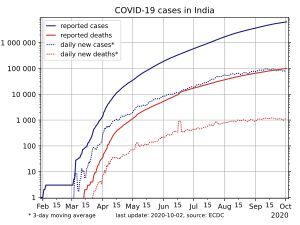 കൊവിഡ്: ഇന്ത്യയില്‍ മരണം ഒരുലക്ഷം കടന്നു