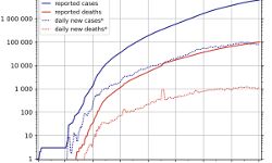 കൊവിഡ്: ഇന്ത്യയില്‍ മരണം ഒരുലക്ഷം കടന്നു