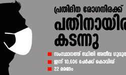 സംസ്ഥാനത്ത് സ്ഥിതി അതീവ ഗുരുതരം; ഇന്ന് 10,606 പേര്‍ക്ക് കൊവിഡ്, 22 മരണം