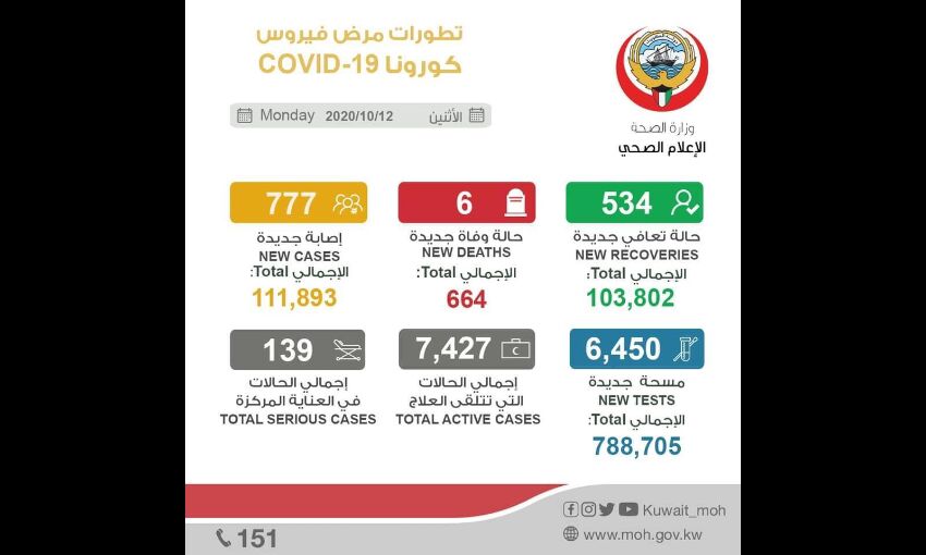 കൊവിഡ്: കുവൈത്തില്‍ രോഗബാധിതരുടെ എണ്ണത്തില്‍ വര്‍ധന; 24 മണിക്കൂറിനിടെ ആറു മരണം