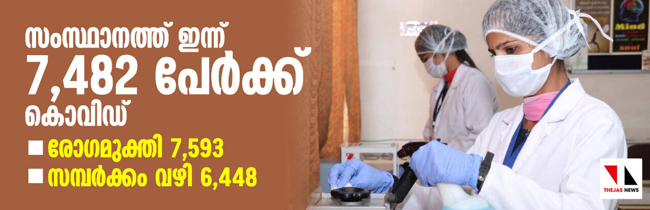 സംസ്ഥാനത്ത് ഇന്ന് 7,482 കൊവിഡ് ബാധിതര്‍; 6,448 പേര്‍ക്ക് സമ്പര്‍ക്കത്തിലൂടെ വൈറസ് ബാധ, 7,593 പേര്‍ രോഗമുക്തരായി