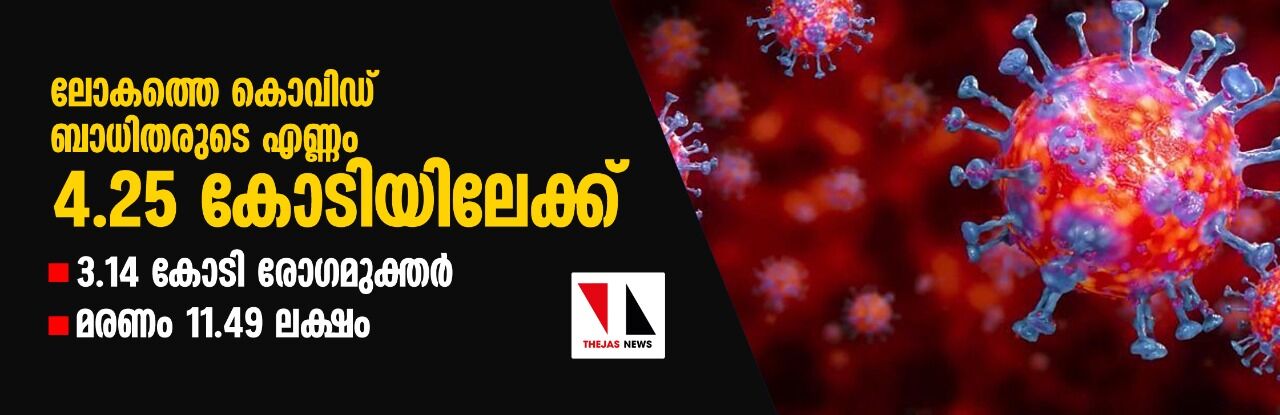ലോകത്തെ കൊവിഡ് ബാധിതരുടെ എണ്ണം 4.25 കോടിയിലേക്ക്; 3.14 കോടി രോഗമുക്തര്‍; മരണം   11.49 ലക്ഷം