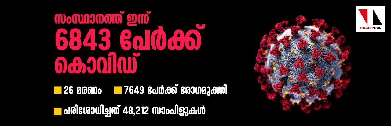 സംസ്ഥാനത്ത് ഇന്ന് 6843 പേര്ക്ക് കൊവിഡ്; 26 മരണം; 7649 പേര്ക്ക് രോഗമുക്തി; പരിശോധിച്ചത് 48,212 സാംപിളുകള് സംസ്ഥാനത്ത് ഇന്ന് 6843 പേര്ക്ക് കൊവിഡ്; 26 മരണം; 7649 പേര്ക്ക് രോഗമുക്തി; പരിശോധിച്ചത് 48,212 സാംപിളുകള്