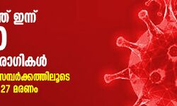 സംസ്ഥാനത്ത് ഇന്ന് 8,790 കൊവിഡ് രോഗികള്‍; 7,646 പേര്‍ക്ക് സമ്പര്‍ക്കത്തിലൂടെ വൈറസ് ബാധ, 27 മരണം