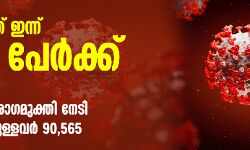 സംസ്ഥാനത്ത് ഇന്ന് 6,638 പുതിയ കൊവിഡ് രോഗികള്‍; 7,828 പേര്‍ക്ക് രോഗമുക്തി, ചികില്‍സയിലുള്ളത് 90,565 പേര്‍