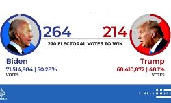 264 ഇലക്ടറൽ വോട്ടുകള്‍ ഉറപ്പാക്കി;    അമേരിക്കയിൽ ജോ ബൈഡൻ വിജയത്തിന് അരികെ