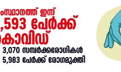 സംസ്ഥാനത്ത് ഇന്ന് 3,593 പേര്ക്ക് കൊവിഡ്; 3,070 സമ്പര്ക്കരോഗികള്, 5,983 പേര്ക്ക് രോഗമുക്തി സംസ്ഥാനത്ത് ഇന്ന് 3,593 പേര്ക്ക് കൊവിഡ്; 3,070 സമ്പര്ക്കരോഗികള്, 5,983 പേര്ക്ക് രോഗമുക്തി