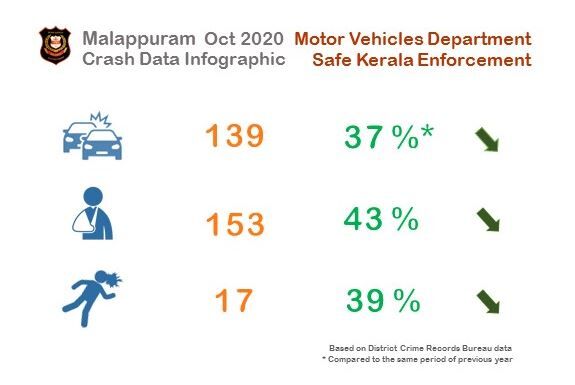 റോഡപകടങ്ങള് കുറയുന്നതായി മോട്ടോര് വാഹന വകുപ്പ് റോഡപകടങ്ങള് കുറയുന്നതായി മോട്ടോര് വാഹന വകുപ്പ്
