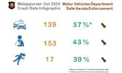 റോഡപകടങ്ങള്‍ കുറയുന്നതായി മോട്ടോര്‍ വാഹന വകുപ്പ്