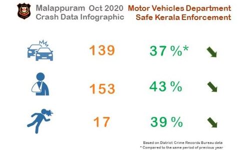 റോഡപകടങ്ങള്‍ കുറയുന്നതായി മോട്ടോര്‍ വാഹന വകുപ്പ്