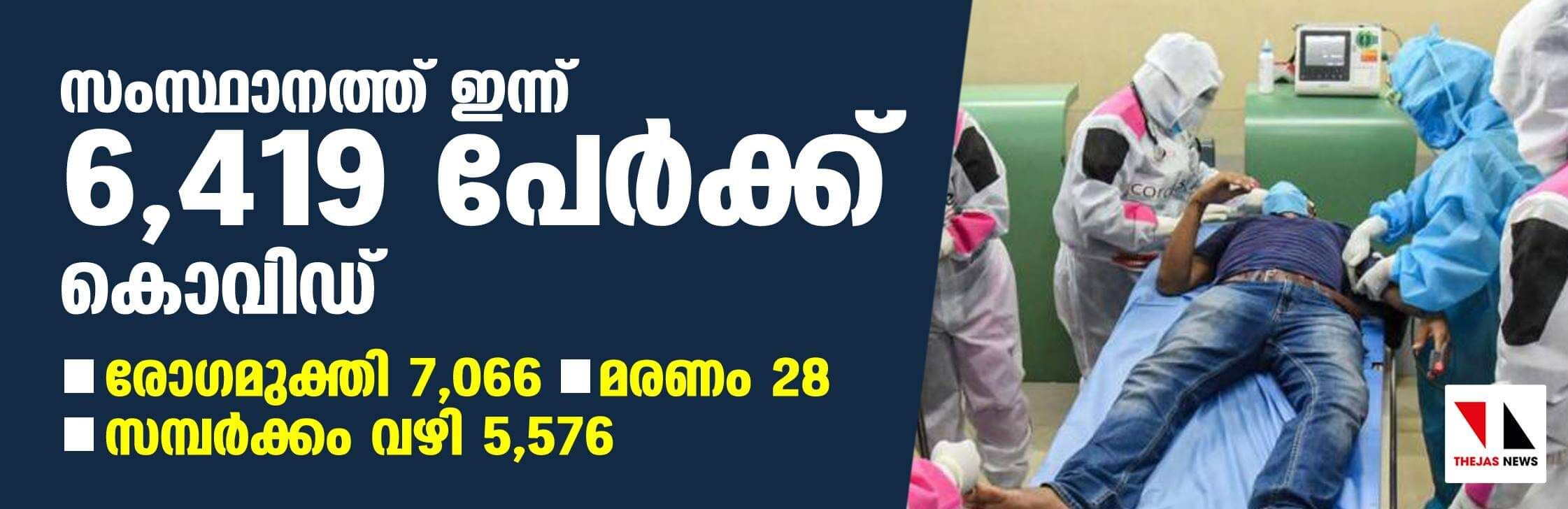 ഇന്ന് 6,419 പേര്ക്ക് കൊവിഡ്-19 സ്ഥിരീകരിച്ചു; രോഗമുക്തര് 7,066 ഇന്ന് 6,419 പേര്ക്ക് കൊവിഡ്-19 സ്ഥിരീകരിച്ചു; രോഗമുക്തര് 7,066
