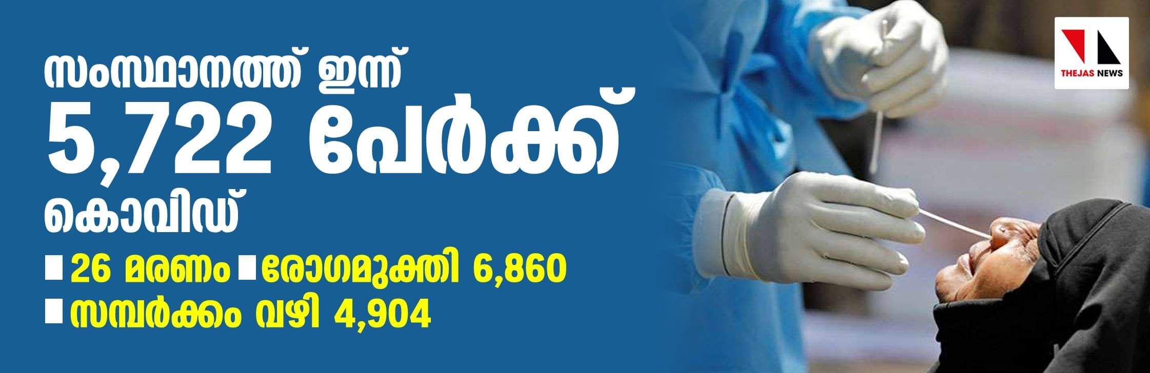 സംസ്ഥാനത്ത് ഇന്ന് 5722 പേര്ക്ക് കൊവിഡ് സ്ഥിരീകരിച്ചു; 6860 പേര് രോഗമുക്തി നേടി സംസ്ഥാനത്ത് ഇന്ന് 5722 പേര്ക്ക് കൊവിഡ് സ്ഥിരീകരിച്ചു; 6860 പേര് രോഗമുക്തി നേടി