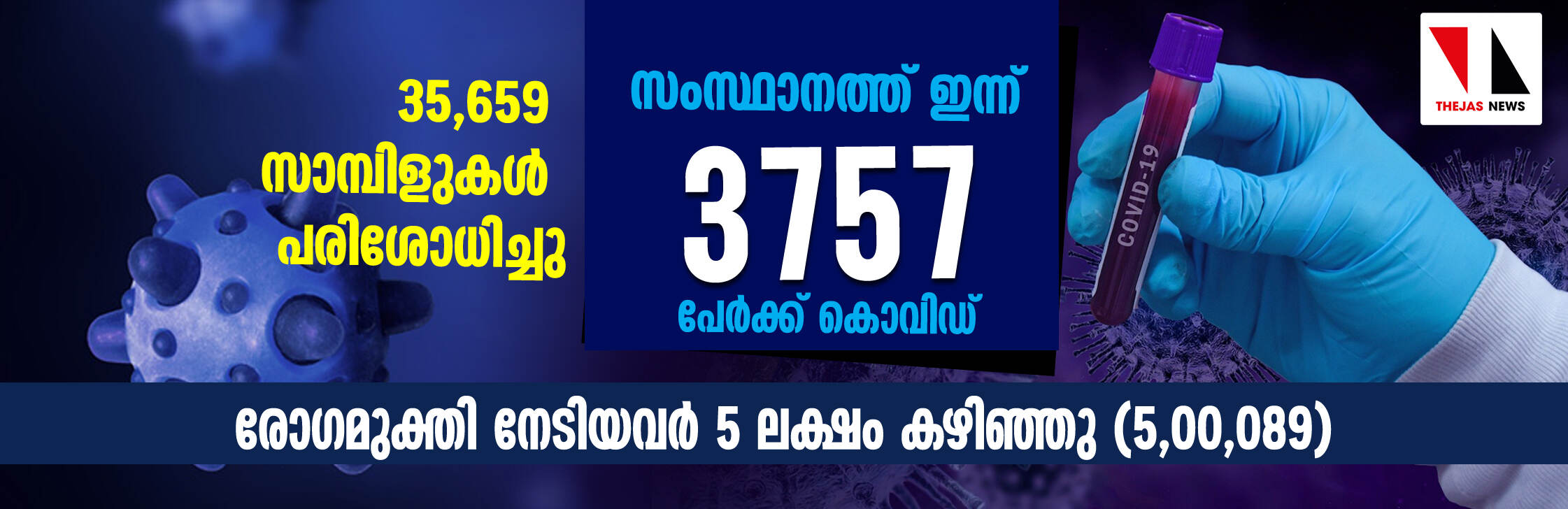 35,659 സാമ്പിളുകള്‍ പരിശോധിച്ചു; സംസ്ഥാനത്ത് ഇന്ന് 3757 പേര്‍ക്ക് കൊവിഡ്