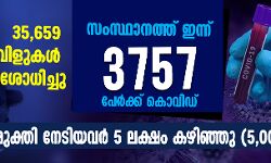 35,659 സാമ്പിളുകള്‍ പരിശോധിച്ചു; സംസ്ഥാനത്ത് ഇന്ന് 3757 പേര്‍ക്ക് കൊവിഡ്