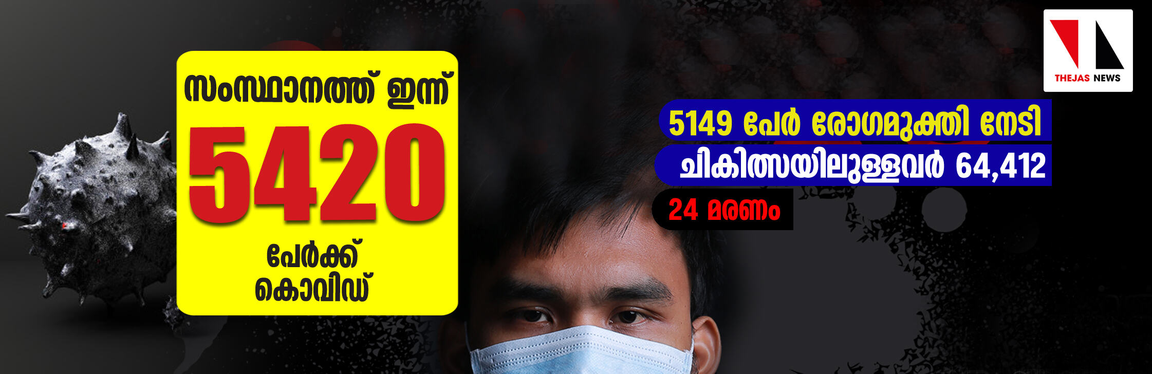 സംസ്ഥാനത്ത് ഇന്ന് 5420 പേര്‍ക്ക് കൊവിഡ്; 59,983 സാമ്പിളുകള്‍ പരിശോധിച്ചു, 24 മരണം