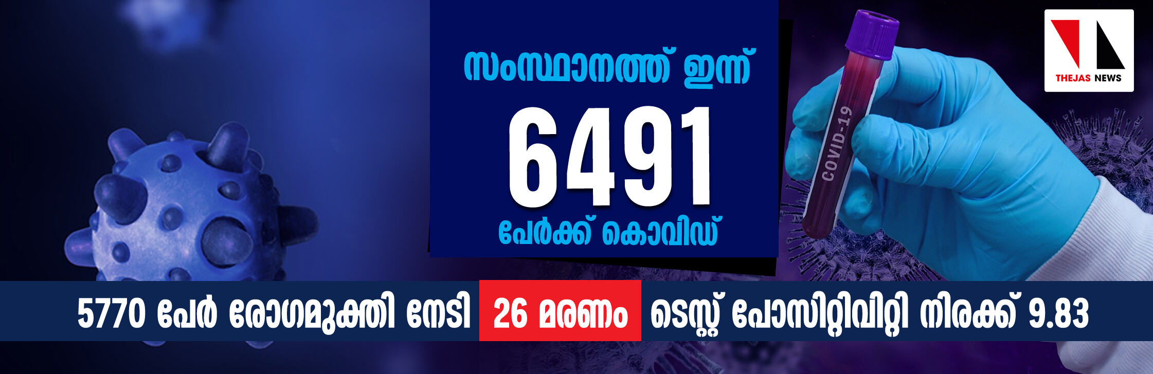 ഇന്ന് 6491 പേര്ക്ക് കൊവിഡ്; 5770 പേര്ക്ക് രോഗമുക്തി ഇന്ന് 6491 പേര്ക്ക് കൊവിഡ്; 5770 പേര്ക്ക് രോഗമുക്തി