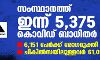 സംസ്ഥാനത്ത് ഇന്ന് 5,375 കൊവിഡ് ബാധിതര്; 6,151 പേര്ക്ക് രോഗമുക്തി, ചികില്സയിലുള്ളവര് 61,092 സംസ്ഥാനത്ത് ഇന്ന് 5,375 കൊവിഡ് ബാധിതര്; 6,151 പേര്ക്ക് രോഗമുക്തി, ചികില്സയിലുള്ളവര് 61,092