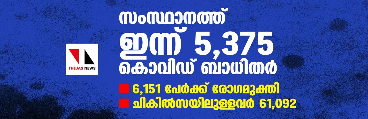സംസ്ഥാനത്ത് ഇന്ന് 5,375 കൊവിഡ് ബാധിതര്; 6,151 പേര്ക്ക് രോഗമുക്തി, ചികില്സയിലുള്ളവര് 61,092 സംസ്ഥാനത്ത് ഇന്ന് 5,375 കൊവിഡ് ബാധിതര്; 6,151 പേര്ക്ക് രോഗമുക്തി, ചികില്സയിലുള്ളവര് 61,092