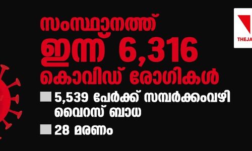 സംസ്ഥാനത്ത് ഇന്ന് 6,316 കൊവിഡ് രോഗികള്; 5,539 പേര്ക്ക് സമ്പര്ക്കംവഴി വൈറസ് ബാധ, 28 മരണം സംസ്ഥാനത്ത് ഇന്ന് 6,316 കൊവിഡ് രോഗികള്; 5,539 പേര്ക്ക് സമ്പര്ക്കംവഴി വൈറസ് ബാധ, 28 മരണം