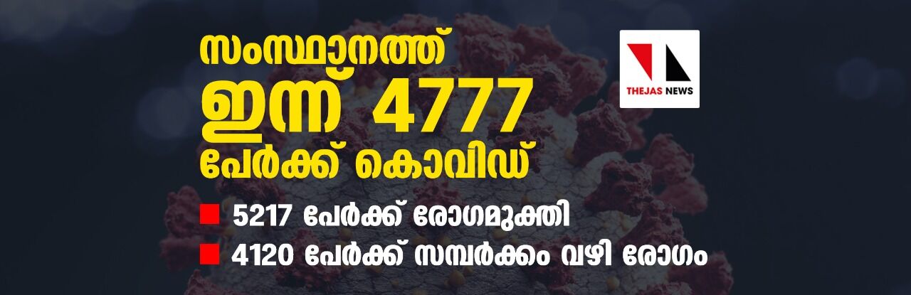 സംസ്ഥാനത്ത് ഇന്ന് 4777 പേര്ക്ക് കൂടി കൊവിഡ് സ്ഥിരീകരിച്ചു; 5217 പേര്ക്ക് രോഗമുക്തി സംസ്ഥാനത്ത് ഇന്ന് 4777 പേര്ക്ക് കൂടി കൊവിഡ് സ്ഥിരീകരിച്ചു; 5217 പേര്ക്ക് രോഗമുക്തി