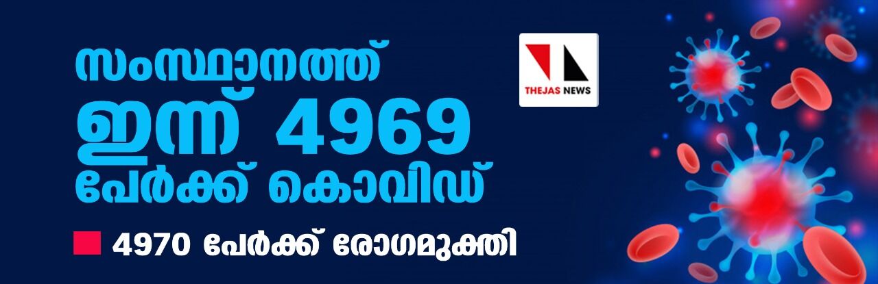 സംസ്ഥാനത്ത് ഇന്ന് 4969 പേര്ക്ക് കൊവിഡ്; ടെസ്റ്റ് പോസിറ്റിവിറ്റി നിരക്ക് 8.17 സംസ്ഥാനത്ത് ഇന്ന് 4969 പേര്ക്ക് കൊവിഡ്; ടെസ്റ്റ് പോസിറ്റിവിറ്റി നിരക്ക് 8.17