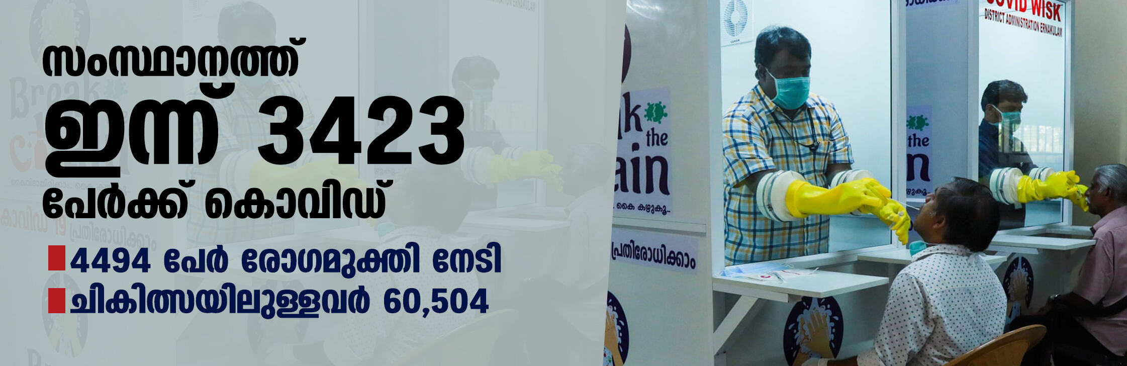 സംസ്ഥാനത്ത് ഇന്ന് 3,423 കൊവിഡ് രോഗികള്‍; 4,494 പേര്‍ക്ക് രോഗമുക്തി, 27 മരണം