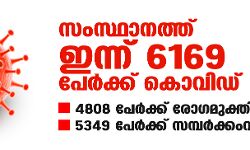 സംസ്ഥാനത്ത് ഇന്ന് 6169 പേര്‍ക്ക് കൊവിഡ്;   ആകെ മരണം 2892 ആയി