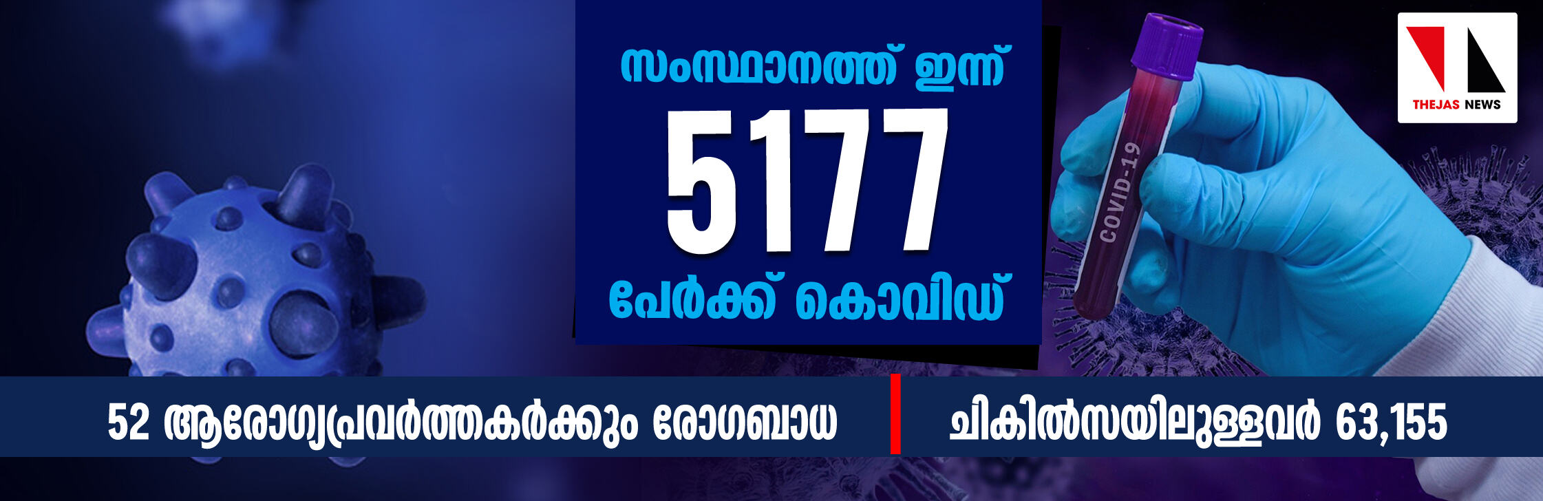 സംസ്ഥാനത്ത് ഇന്ന് 5,177 പേര്‍ക്ക് കൊവിഡ്; 52 ആരോഗ്യപ്രവര്‍ത്തകര്‍ക്കും രോഗബാധ, ചികില്‍സയിലുള്ളവര്‍ 63,155