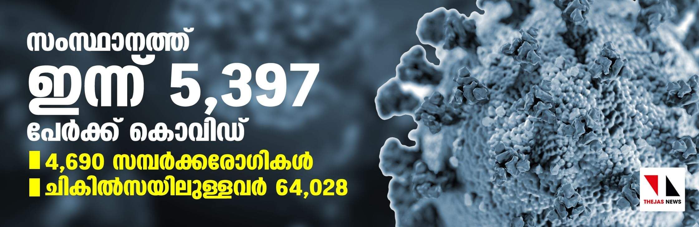 സംസ്ഥാനത്ത് ഇന്ന് 5,397 പേര്ക്ക് കൊവിഡ്; 4,690 സമ്പര്ക്കരോഗികള്, ചികില്സയിലുള്ളവര് 64,028 സംസ്ഥാനത്ത് ഇന്ന് 5,397 പേര്ക്ക് കൊവിഡ്; 4,690 സമ്പര്ക്കരോഗികള്, ചികില്സയിലുള്ളവര് 64,028