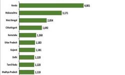 രാജ്യത്തെ കൊവിഡ് രോഗമുക്തി നിരക്ക് 95.77 ശതമാനമായി
