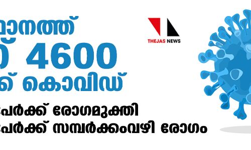 സംസ്ഥാനത്ത് ഇന്ന് 4600 പേര്‍ക്ക് കൊവിഡ്19 സ്ഥിരീകരിച്ചു