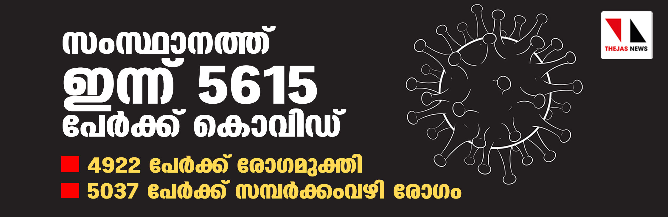 സംസ്ഥാനത്ത് ഇന്ന് 5615 പേര്ക്ക് കൊവിഡ്; ആകെ മരണം 3184 സംസ്ഥാനത്ത് ഇന്ന് 5615 പേര്ക്ക് കൊവിഡ്; ആകെ മരണം 3184