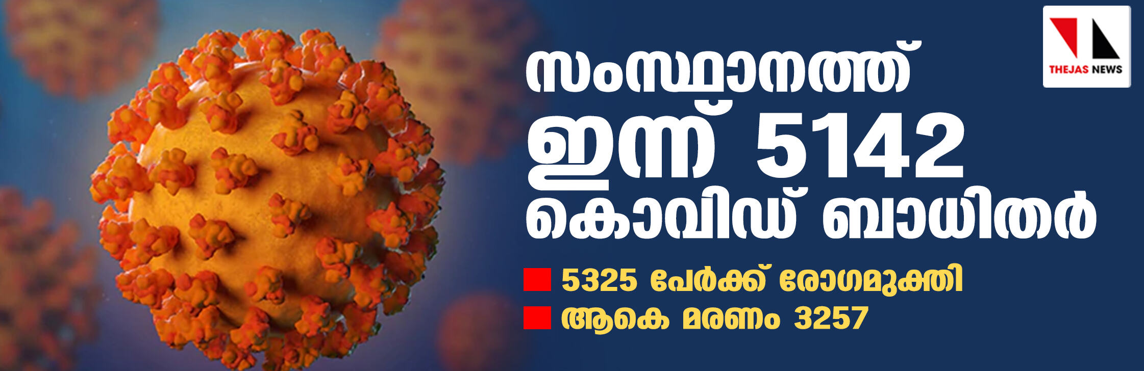 സംസ്ഥാനത്ത് ഇന്ന് 5,142 കൊവിഡ് ബാധിതര്; 5,325 പേര്ക്ക് രോഗമുക്തി, ആകെ മരണം 3,257 സംസ്ഥാനത്ത് ഇന്ന് 5,142 കൊവിഡ് ബാധിതര്; 5,325 പേര്ക്ക് രോഗമുക്തി, ആകെ മരണം 3,257