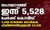 സംസ്ഥാനത്ത് ഇന്ന് 5,528 പേര്‍ക്ക് കൊവിഡ്; 4,988 സമ്പര്‍ക്കരോഗികള്‍, ചികില്‍സയിലുള്ളവര്‍ 64,318