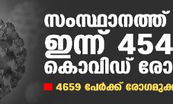 സംസ്ഥാനത്ത് ഇന്ന് 4,545 കൊവിഡ് രോഗികള്‍; 4,659 പേര്‍ക്ക് രോഗമുക്തി