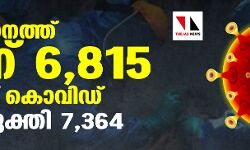 സംസ്ഥാനത്ത് ഇന്ന് 6815 പേര്ക്ക് കൊവിഡ്; 7364 പേര്ക്ക് രോഗമുക്തി സംസ്ഥാനത്ത് ഇന്ന് 6815 പേര്ക്ക് കൊവിഡ്; 7364 പേര്ക്ക് രോഗമുക്തി