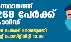 സംസ്ഥാനത്ത് 6268 പേര്‍ക്ക് കൊവിഡ്: 6398 പേര്‍ക്ക് രോഗമുക്തി; ടെസ്റ്റ് പോസിറ്റിവിറ്റി 10.66