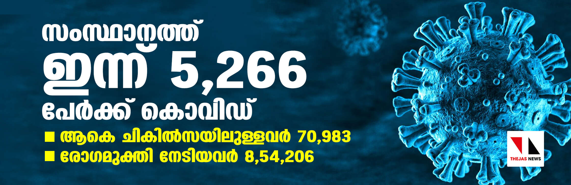 സംസ്ഥാനത്ത് ഇന്ന് 5,266 പേര്‍ക്ക് കൊവിഡ്; ആകെ ചികില്‍സയിലുള്ളവര്‍ 70,983, രോഗമുക്തി നേടിയവര്‍ 8,54,206