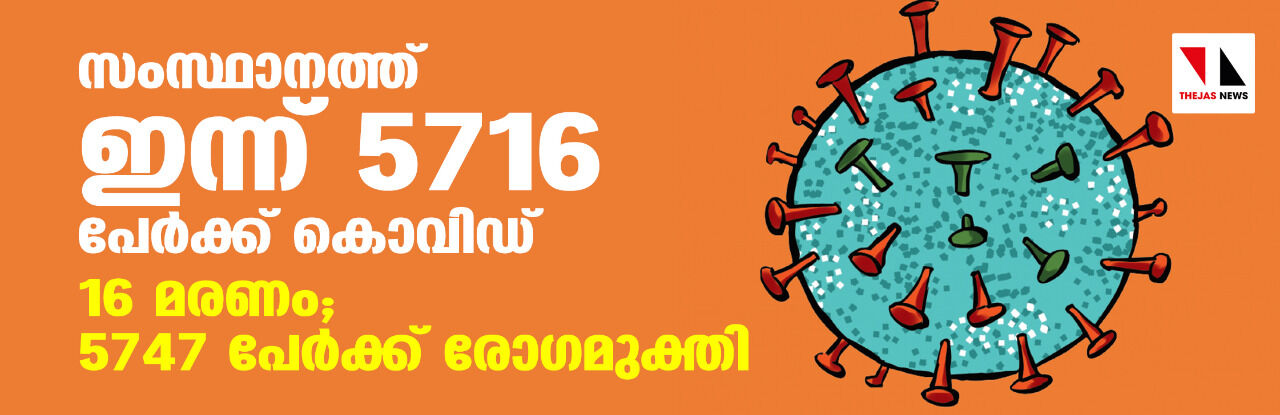 സംസ്ഥാനത്ത് ഇന്ന് 5716 പേര്‍ക്ക് കൊവിഡ്: 16 മരണം; 5747 പേര്‍ക്ക് രോഗമുക്തി
