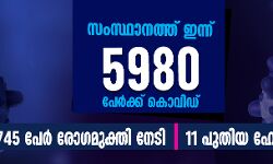 സംസ്ഥാനത്ത് ഇന്ന് 5,980 കൊവിഡ് ബാധിതര്‍; 5,745 പേര്‍ക്ക് രോഗമുക്തി, ചികില്‍സയിലുള്ളവര്‍ 64,346