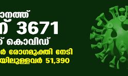 സംസ്ഥാനത്ത് ഇന്ന് 3671 പേര്‍ക്ക് കൊവിഡ്,   4142 പേര്‍ രോഗമുക്തി നേടി;   ചികിത്സയിലുള്ളവര്‍ 51,390;   ഇതുവരെ രോഗമുക്തി നേടിയവര്‍ 9,96,514