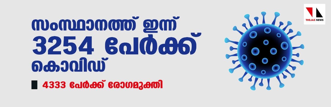 സംസ്ഥാനത്ത് ഇന്ന് 3254 പേര്ക്ക് കൊവിഡ്, 4333 പേര് രോഗമുക്തി നേടി; ചികിത്സയിലുള്ളവര് 49,420, ആകെ രോഗമുക്തി നേടിയവര് 10,05,497 സംസ്ഥാനത്ത് ഇന്ന് 3254 പേര്ക്ക് കൊവിഡ്, 4333 പേര് രോഗമുക്തി നേടി; ചികിത്സയിലുള്ളവര് 49,420, ആകെ രോഗമുക്തി നേടിയവര് 10,05,497